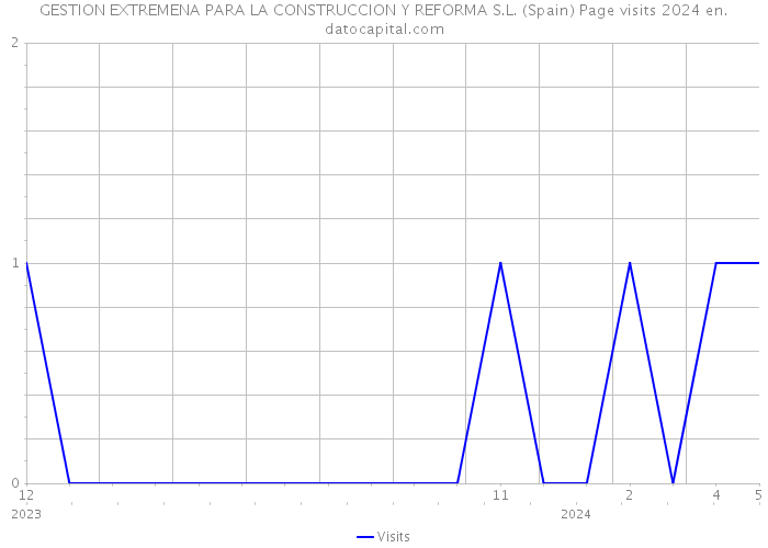 GESTION EXTREMENA PARA LA CONSTRUCCION Y REFORMA S.L. (Spain) Page visits 2024 