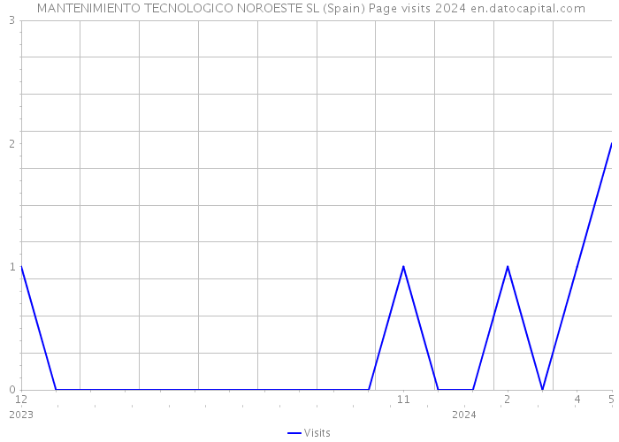  MANTENIMIENTO TECNOLOGICO NOROESTE SL (Spain) Page visits 2024 