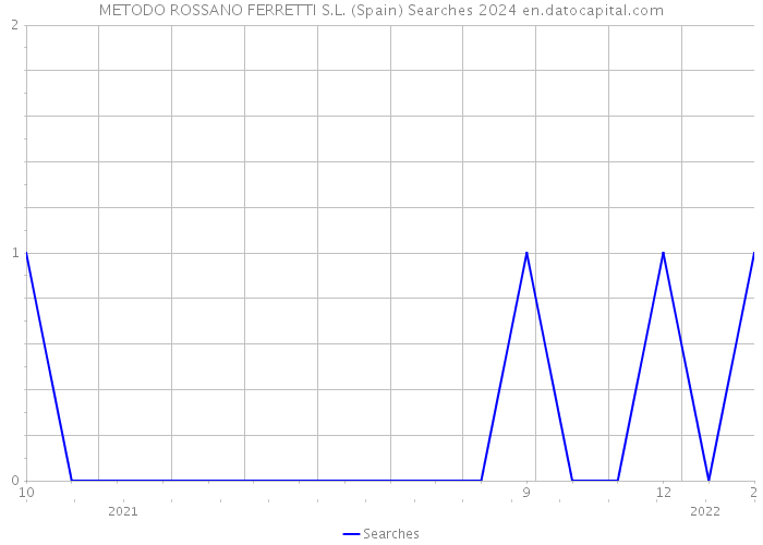 METODO ROSSANO FERRETTI S.L. (Spain) Searches 2024 