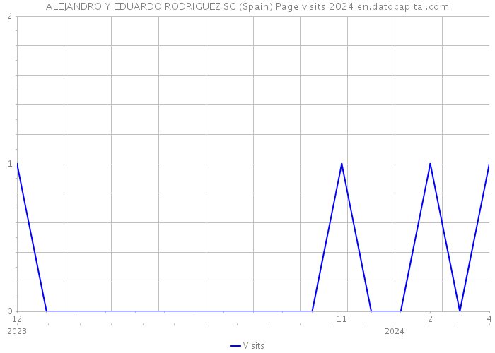 ALEJANDRO Y EDUARDO RODRIGUEZ SC (Spain) Page visits 2024 