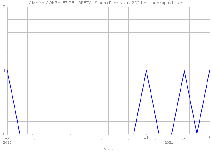 AMAYA GONZALEZ DE URRETA (Spain) Page visits 2024 