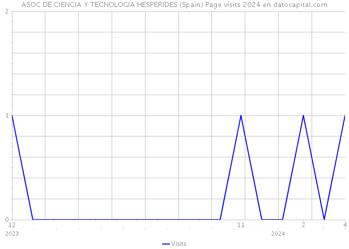 ASOC DE CIENCIA Y TECNOLOGIA HESPERIDES (Spain) Page visits 2024 