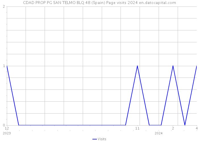 CDAD PROP PG SAN TELMO BLQ 48 (Spain) Page visits 2024 