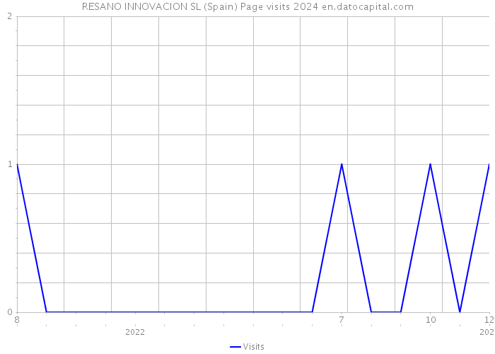 RESANO INNOVACION SL (Spain) Page visits 2024 