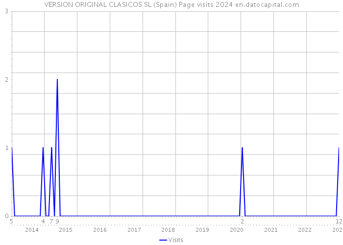 VERSION ORIGINAL CLASICOS SL (Spain) Page visits 2024 