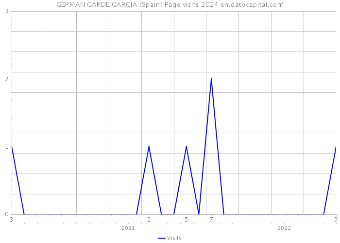 GERMAN GARDE GARCIA (Spain) Page visits 2024 