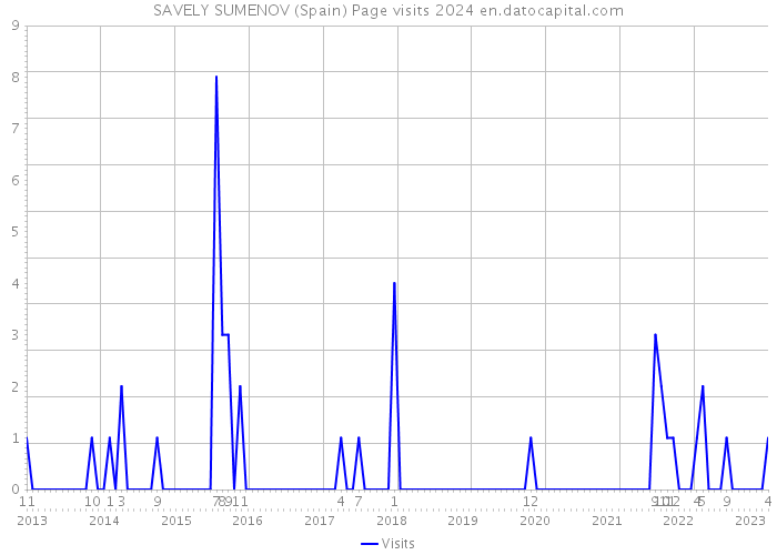 SAVELY SUMENOV (Spain) Page visits 2024 