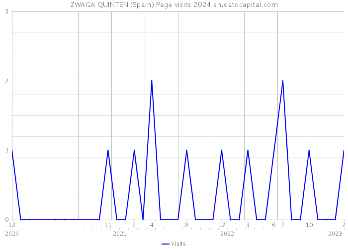 ZWAGA QUINTEN (Spain) Page visits 2024 