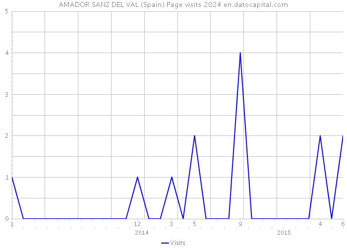 AMADOR SANZ DEL VAL (Spain) Page visits 2024 