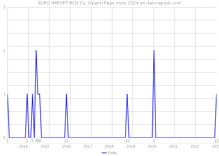 EURO IMPORT BCN S.L. (Spain) Page visits 2024 