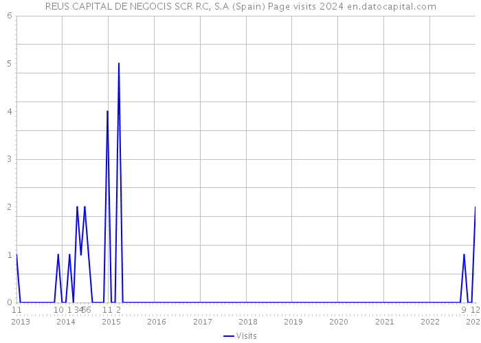 REUS CAPITAL DE NEGOCIS SCR RC, S.A (Spain) Page visits 2024 
