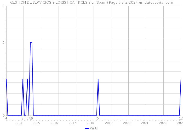 GESTION DE SERVICIOS Y LOGISTICA TKGES S.L. (Spain) Page visits 2024 