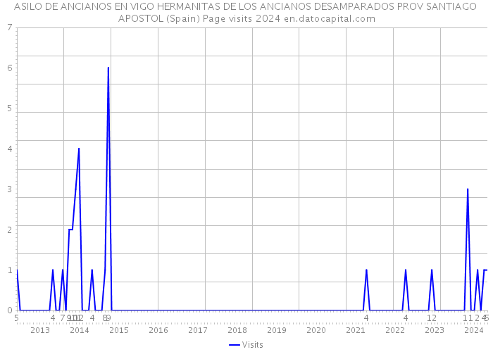 ASILO DE ANCIANOS EN VIGO HERMANITAS DE LOS ANCIANOS DESAMPARADOS PROV SANTIAGO APOSTOL (Spain) Page visits 2024 