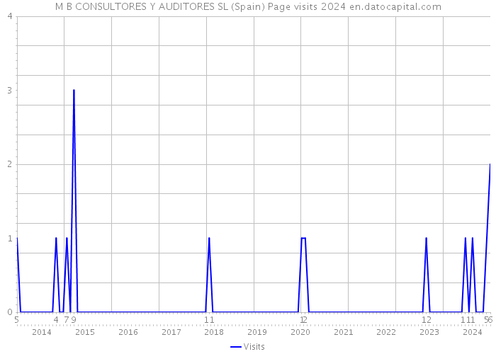 M B CONSULTORES Y AUDITORES SL (Spain) Page visits 2024 