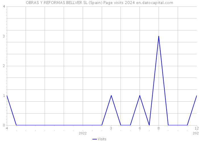 OBRAS Y REFORMAS BELLVER SL (Spain) Page visits 2024 