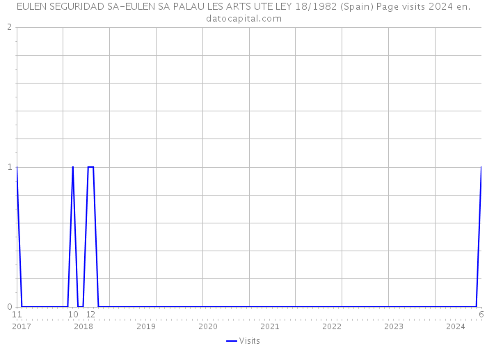EULEN SEGURIDAD SA-EULEN SA PALAU LES ARTS UTE LEY 18/1982 (Spain) Page visits 2024 