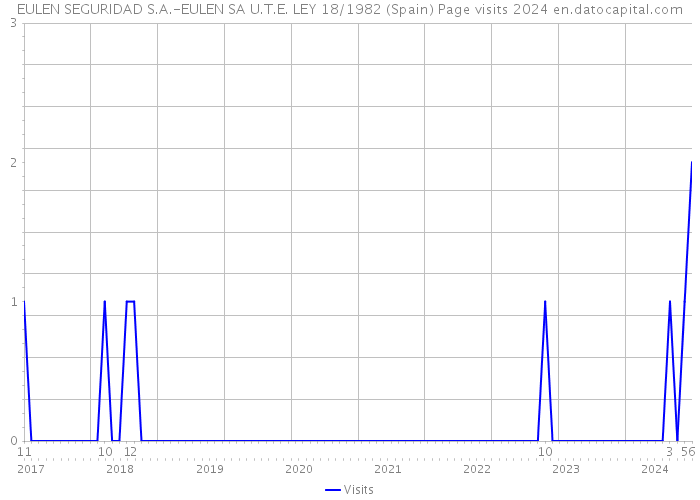 EULEN SEGURIDAD S.A.-EULEN SA U.T.E. LEY 18/1982 (Spain) Page visits 2024 