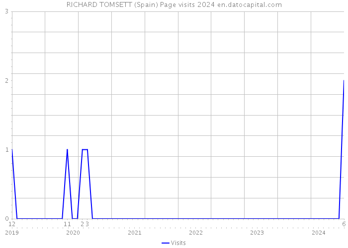 RICHARD TOMSETT (Spain) Page visits 2024 