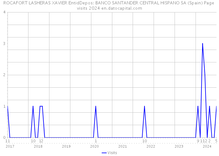 ROCAFORT LASHERAS XAVIER EntidDepos: BANCO SANTANDER CENTRAL HISPANO SA (Spain) Page visits 2024 