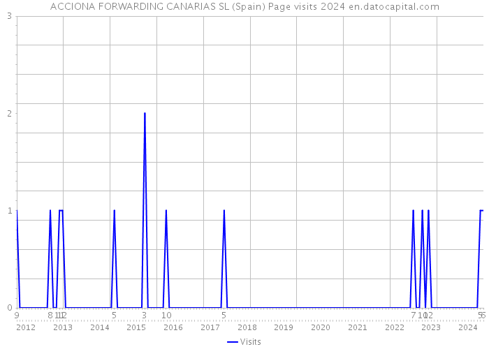 ACCIONA FORWARDING CANARIAS SL (Spain) Page visits 2024 