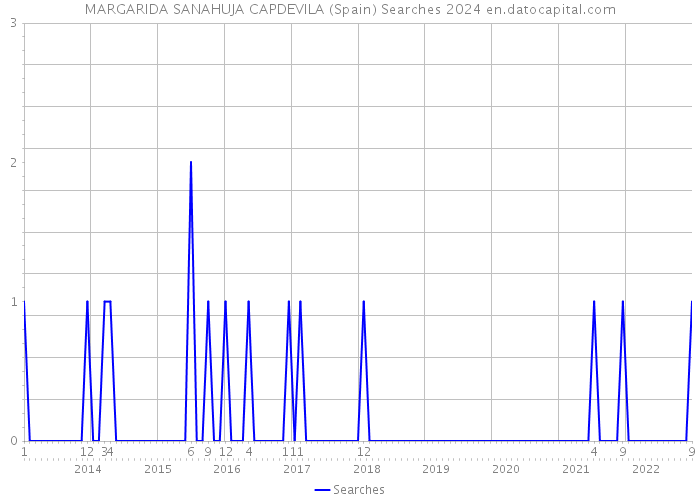 MARGARIDA SANAHUJA CAPDEVILA (Spain) Searches 2024 