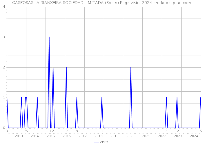 GASEOSAS LA RIANXEIRA SOCIEDAD LIMITADA (Spain) Page visits 2024 