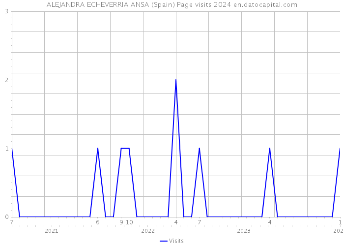 ALEJANDRA ECHEVERRIA ANSA (Spain) Page visits 2024 