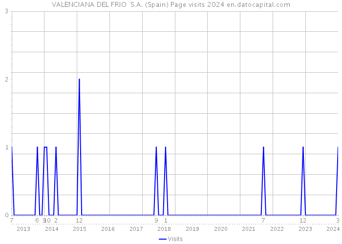 VALENCIANA DEL FRIO S.A. (Spain) Page visits 2024 