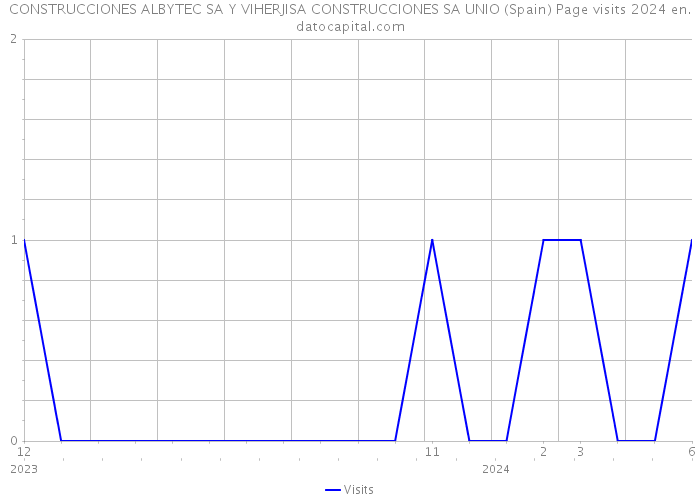 CONSTRUCCIONES ALBYTEC SA Y VIHERJISA CONSTRUCCIONES SA UNIO (Spain) Page visits 2024 
