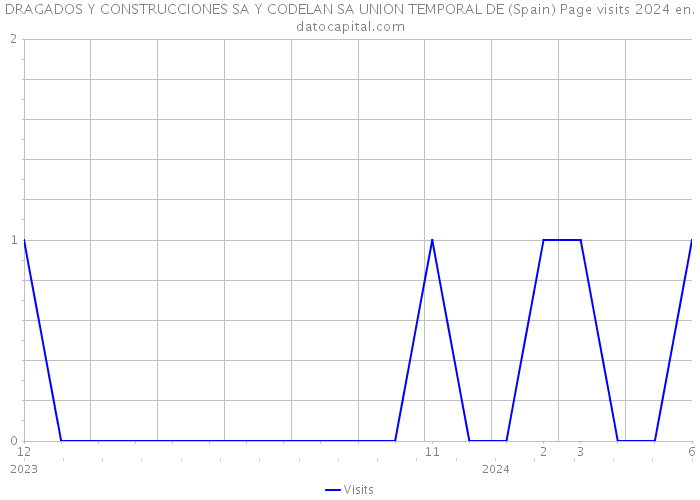 DRAGADOS Y CONSTRUCCIONES SA Y CODELAN SA UNION TEMPORAL DE (Spain) Page visits 2024 