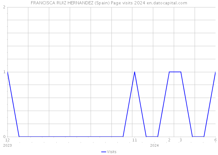 FRANCISCA RUIZ HERNANDEZ (Spain) Page visits 2024 