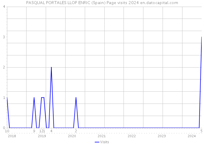 PASQUAL PORTALES LLOP ENRIC (Spain) Page visits 2024 