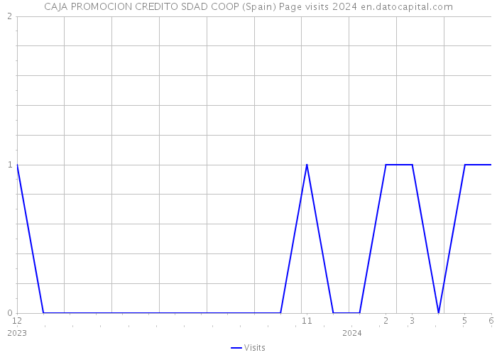 CAJA PROMOCION CREDITO SDAD COOP (Spain) Page visits 2024 