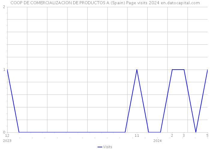 COOP DE COMERCIALIZACION DE PRODUCTOS A (Spain) Page visits 2024 