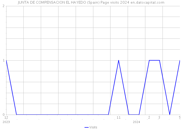 JUNTA DE COMPENSACION EL HAYEDO (Spain) Page visits 2024 