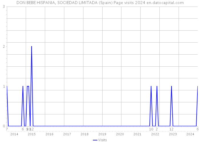 DON BEBE HISPANIA, SOCIEDAD LIMITADA (Spain) Page visits 2024 