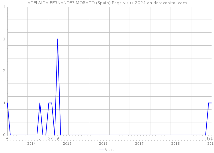 ADELAIDA FERNANDEZ MORATO (Spain) Page visits 2024 
