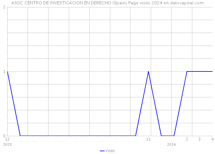 ASOC CENTRO DE INVESTIGACION EN DERECHO (Spain) Page visits 2024 