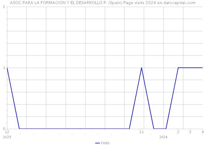ASOC PARA LA FORMACION Y EL DESARROLLO P. (Spain) Page visits 2024 