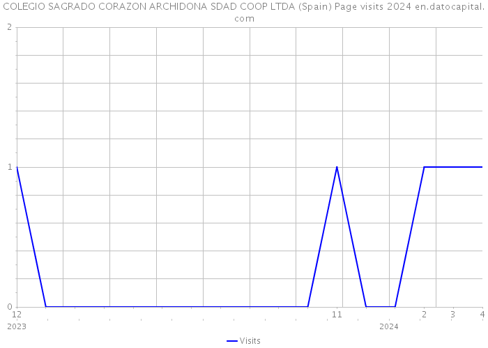COLEGIO SAGRADO CORAZON ARCHIDONA SDAD COOP LTDA (Spain) Page visits 2024 