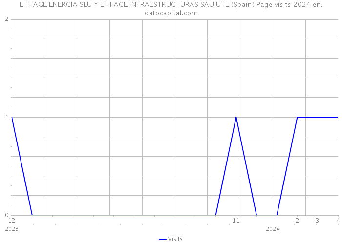 EIFFAGE ENERGIA SLU Y EIFFAGE INFRAESTRUCTURAS SAU UTE (Spain) Page visits 2024 