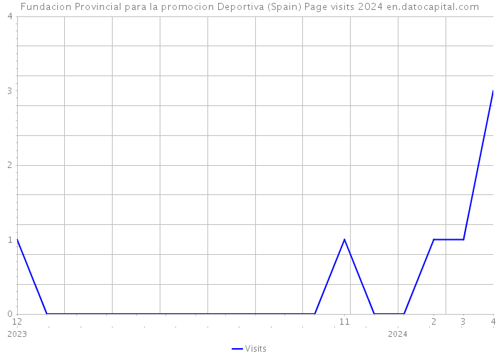 Fundacion Provincial para la promocion Deportiva (Spain) Page visits 2024 