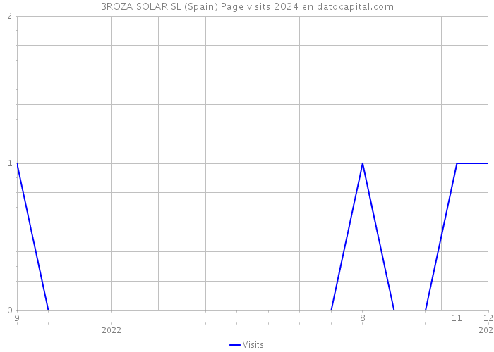 BROZA SOLAR SL (Spain) Page visits 2024 