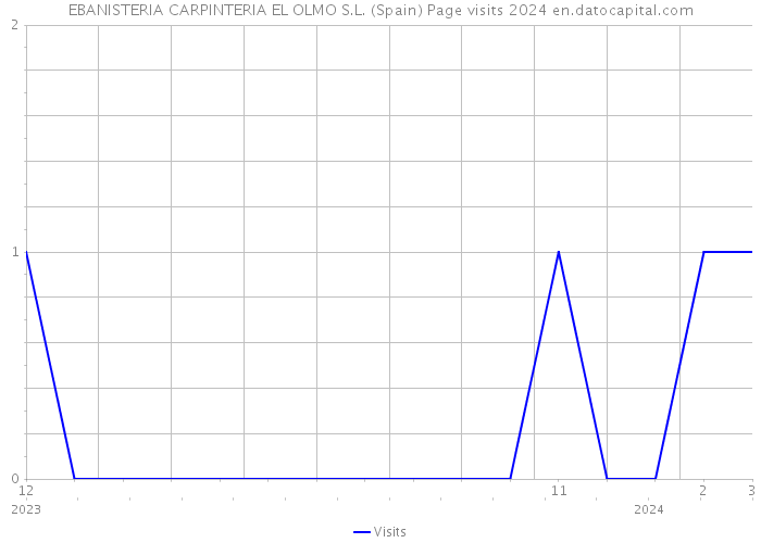 EBANISTERIA CARPINTERIA EL OLMO S.L. (Spain) Page visits 2024 