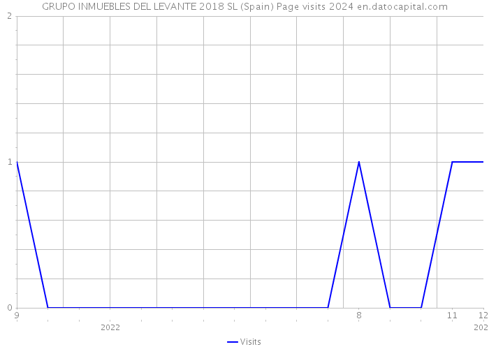 GRUPO INMUEBLES DEL LEVANTE 2018 SL (Spain) Page visits 2024 