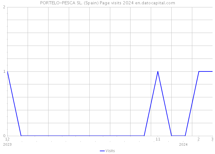PORTELO-PESCA SL. (Spain) Page visits 2024 