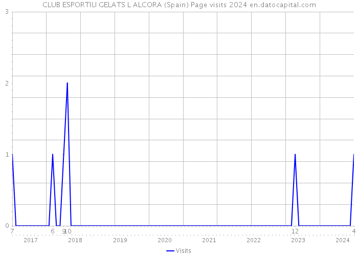 CLUB ESPORTIU GELATS L ALCORA (Spain) Page visits 2024 