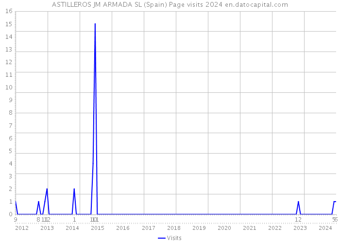 ASTILLEROS JM ARMADA SL (Spain) Page visits 2024 