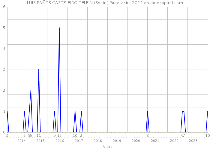 LUIS PAÑOS CASTELEIRO DELFIN (Spain) Page visits 2024 