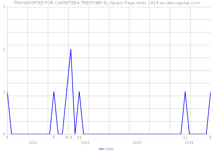 TRANSPORTES POR CARRETERA TRESTHER SL (Spain) Page visits 2024 